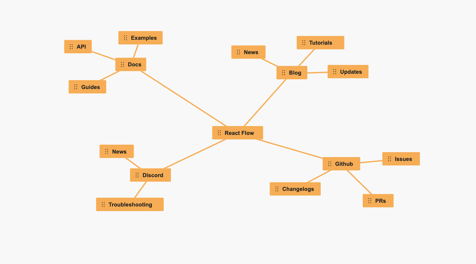 Build a Mind Map App with React Flow screenshot